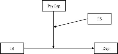 Interpersonal sensitivity on college freshmen’s depression: A moderated moderation model of psychological capital and family support